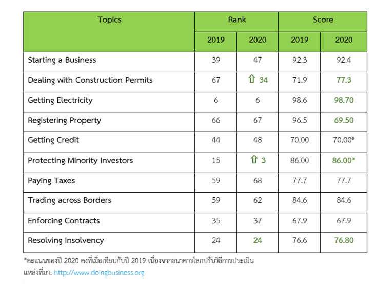 doing business 2020 - table 1