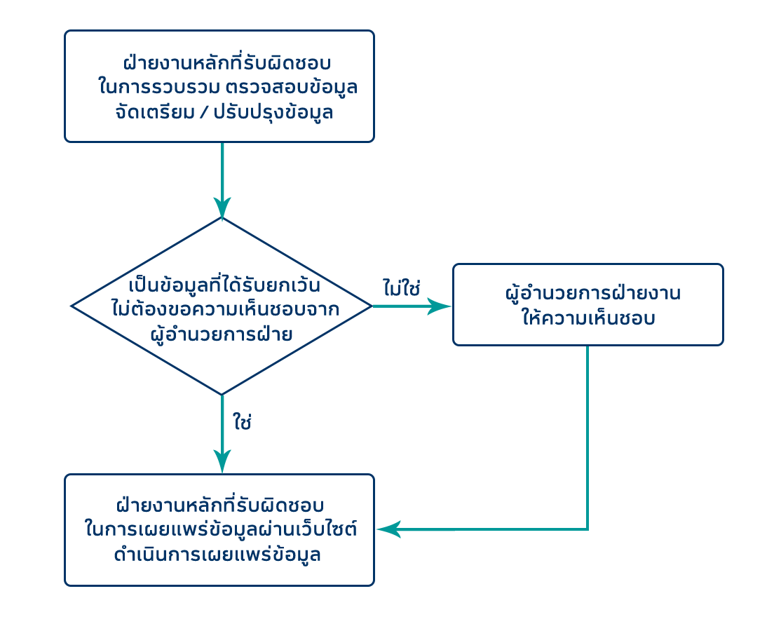 information chart