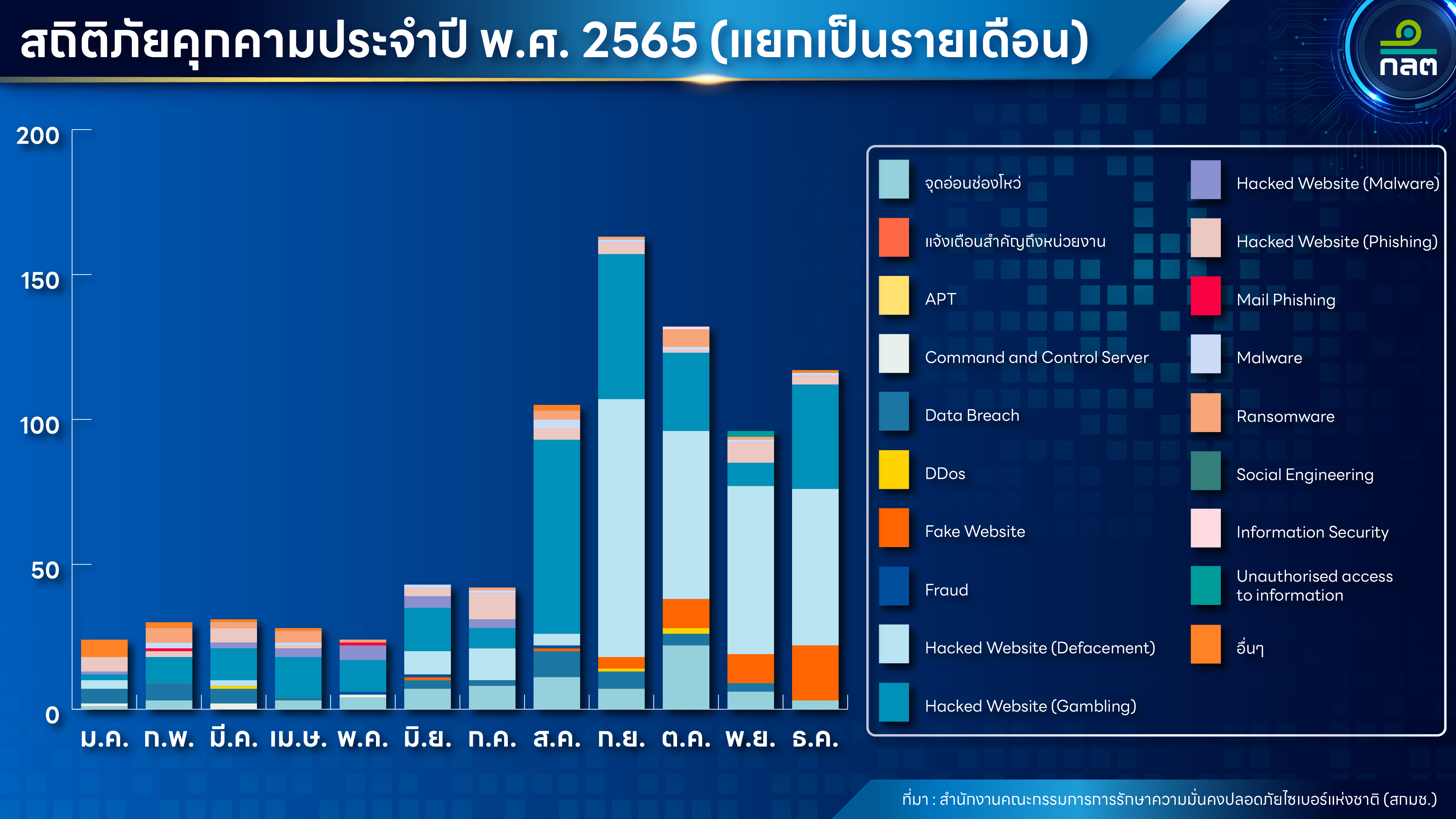 กราฟสถิติภัยคุกคามประจำปี พ.ศ. 2565 (แยกเป็นรายเดือน)