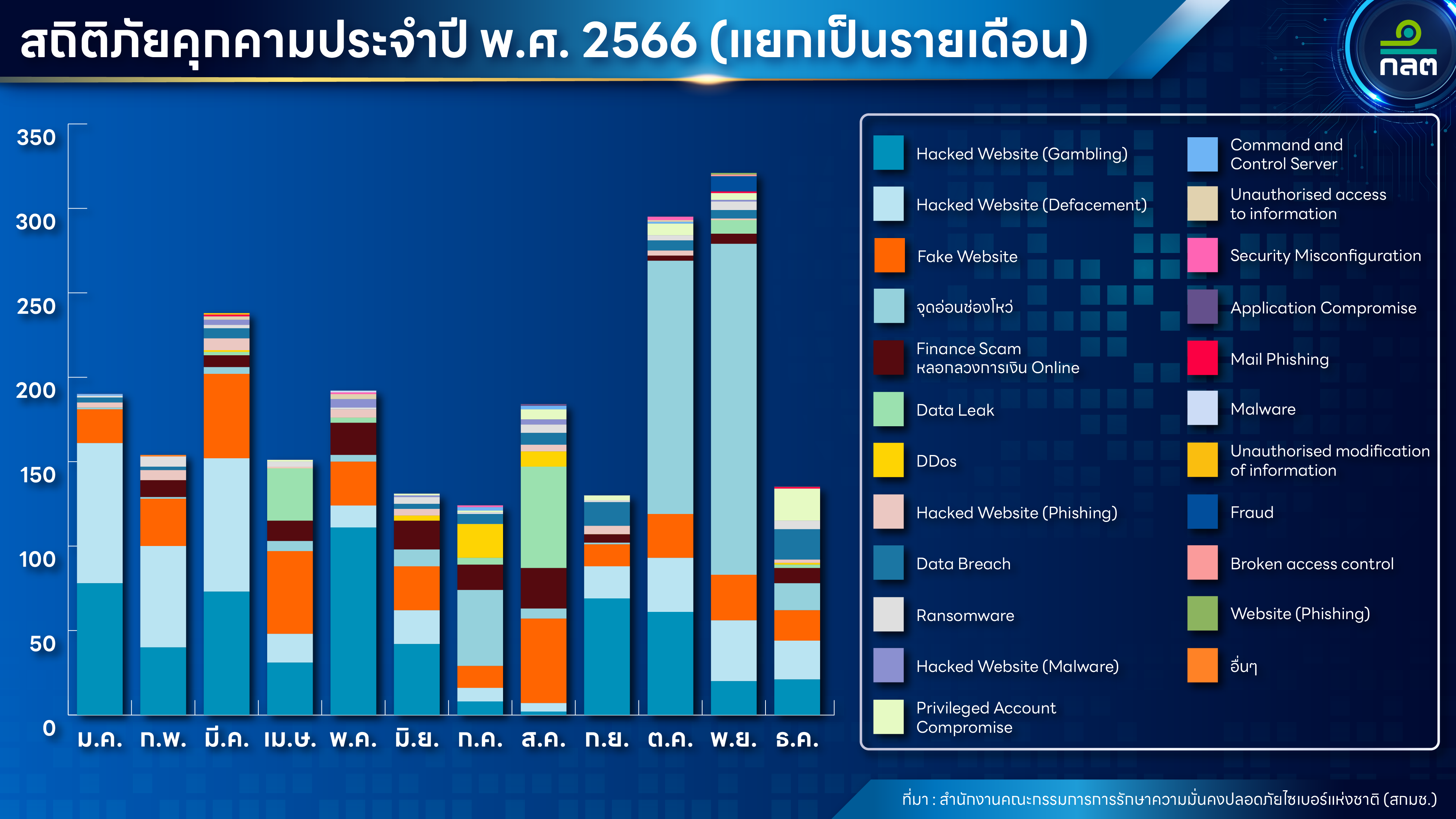 กราฟสถิติภัยคุกคามประจำปี พ.ศ. 2566 (แยกเป็นรายเดือน)