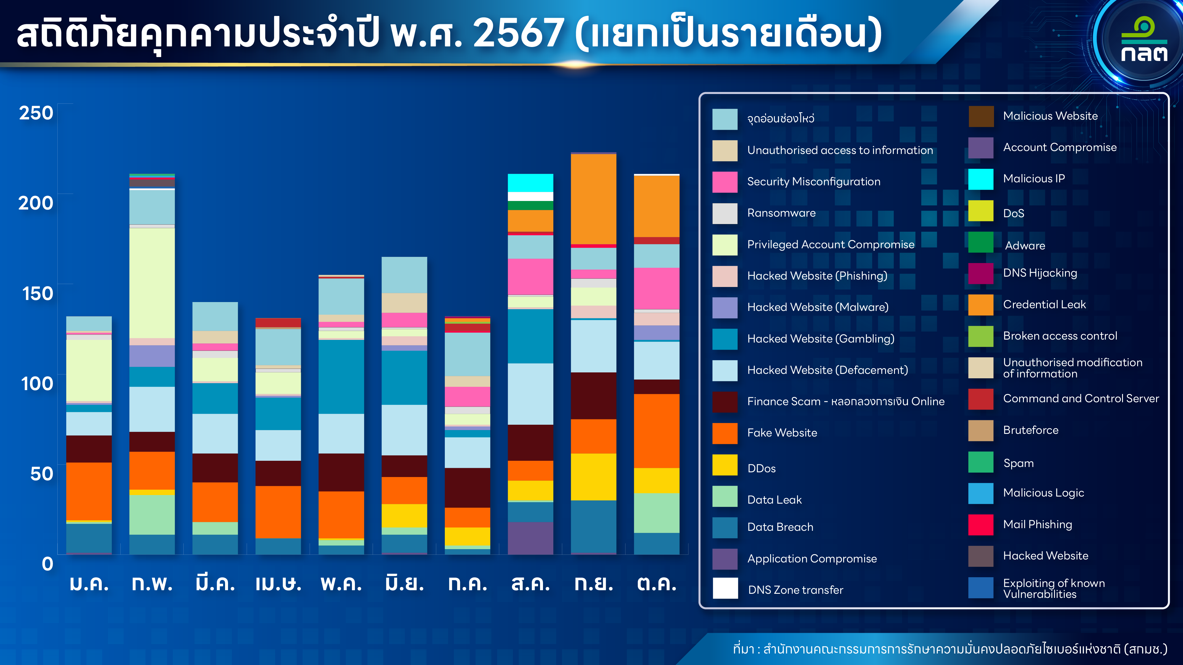 กราฟสถิติภัยคุกคามประจำปี พ.ศ. 2567 (แยกเป็นรายเดือน)