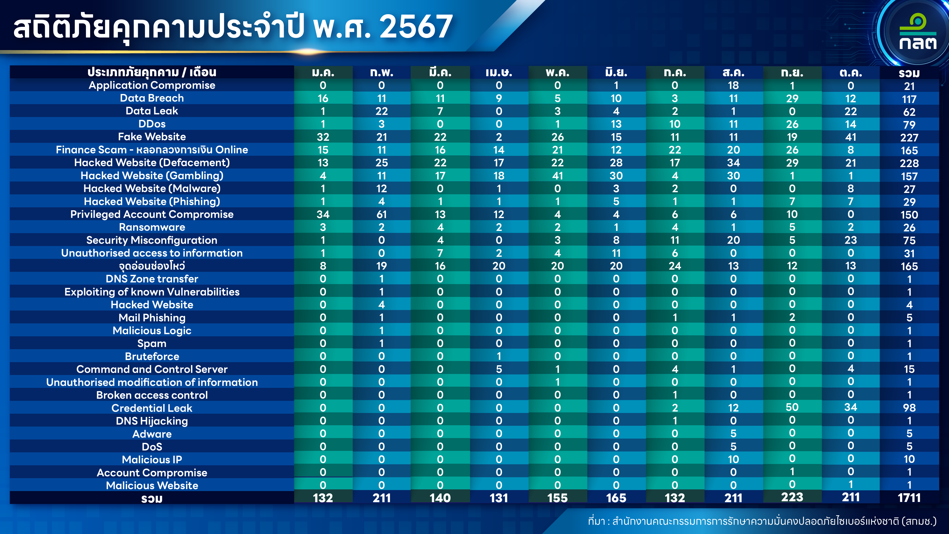 ตารางสถิติภัยคุกคามประจำปี พ.ศ. 2567