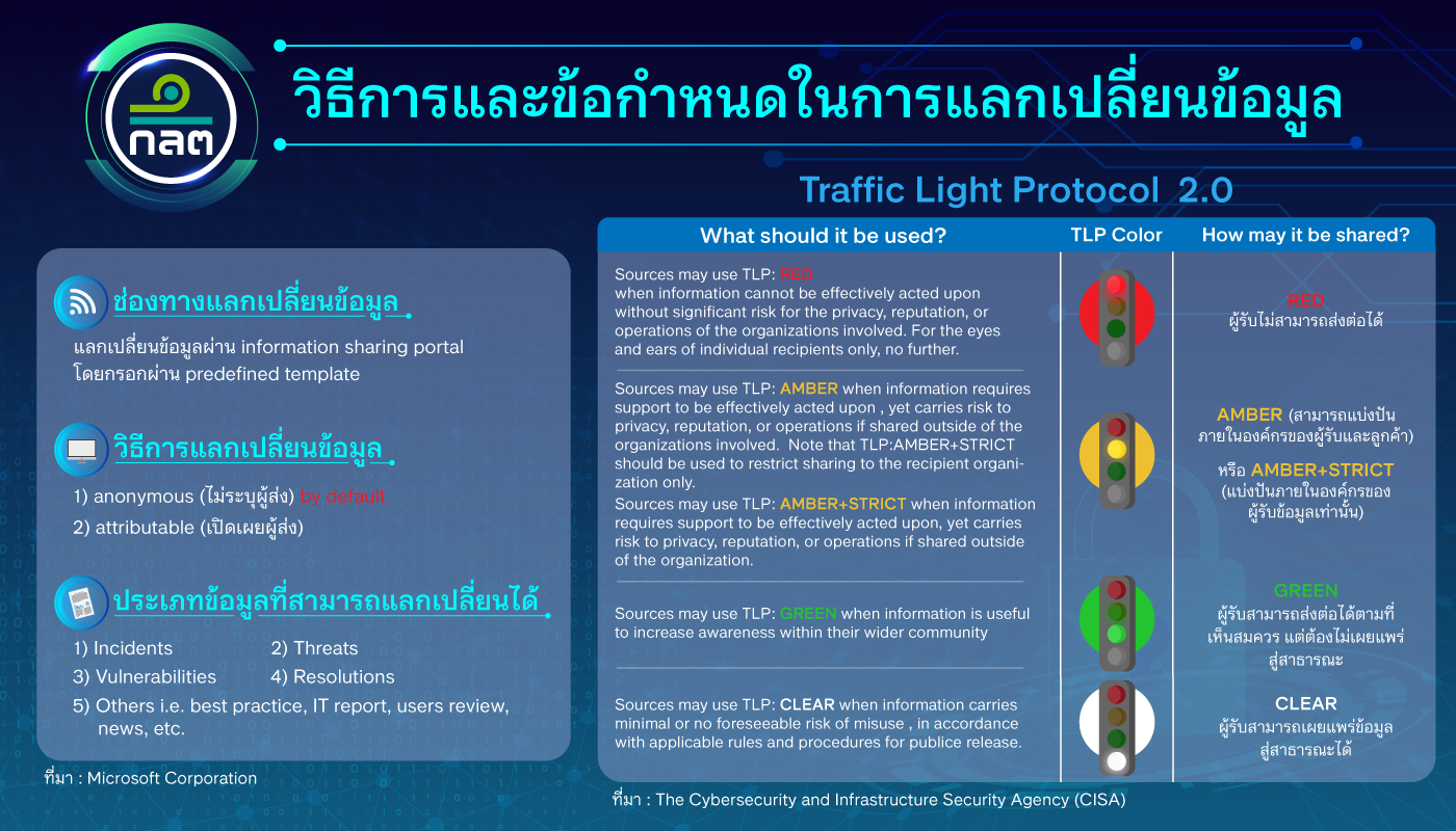 วิธีการและข้อกำหนดในการแลกเปลี่ยนข้อมูล