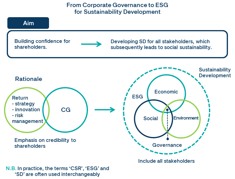 from corporate governance to esg