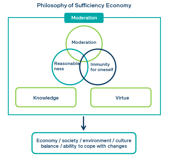 philosophy of Sufficiency economy