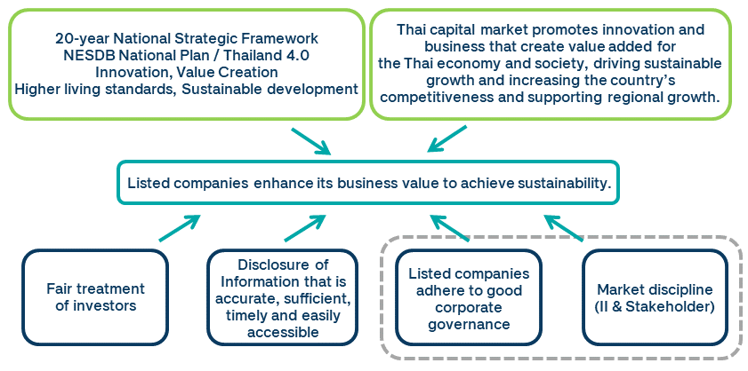 listed companies enhance its business value to achieve sustainability