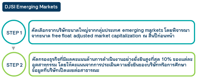 กระบวนการคัดเลือกสมาชิก DJSI Emerging Market