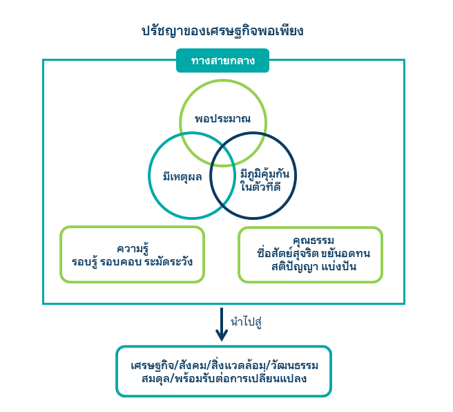 ปรัชญาของเศรษฐกิจพอเพียง