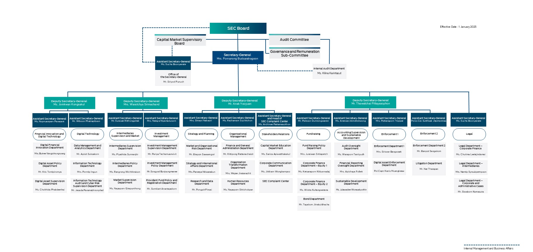 oraganization chart