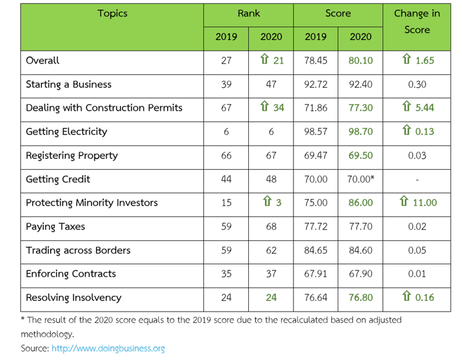 doing business 2020 - table 1 english