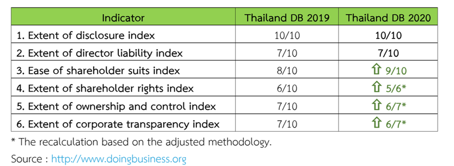 doing business 2020 - table 2 english