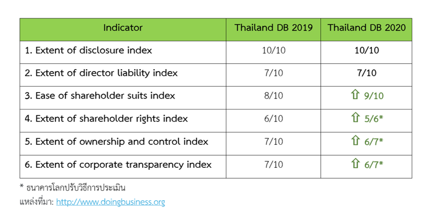 doing business 2020 - table 2