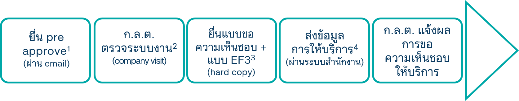 ขั้นตอนการรับความเห็นชอบ5ขั้นมั่นใจ.png