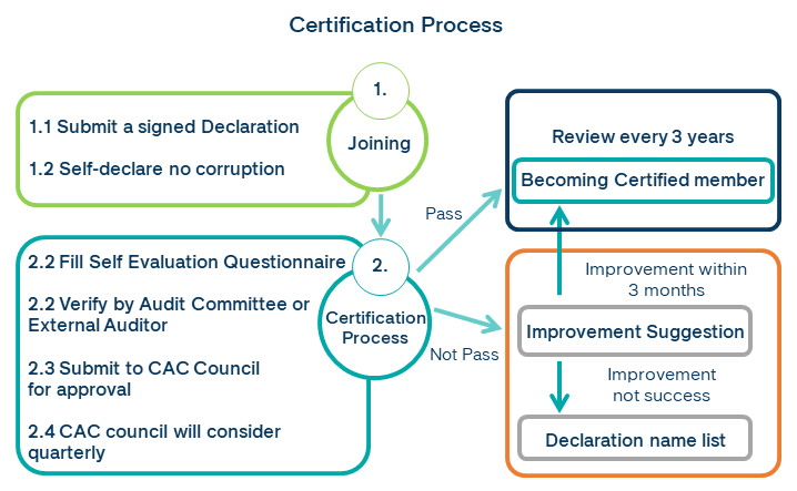 Certication process