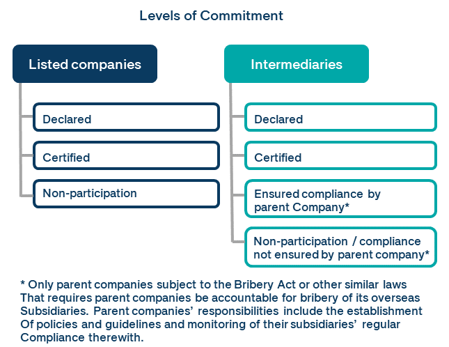 Levels of Commotment