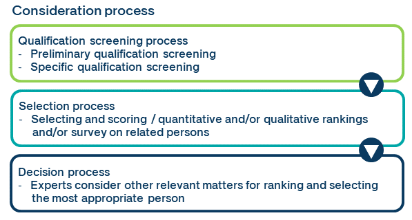 Consideration process