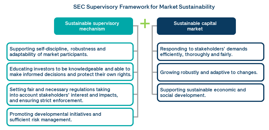 SEC Supervisory Framework for Market Sustainability