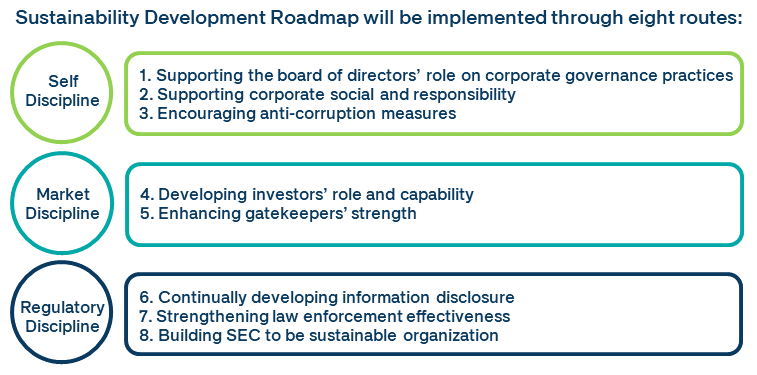 Sustainability Development Roadmap