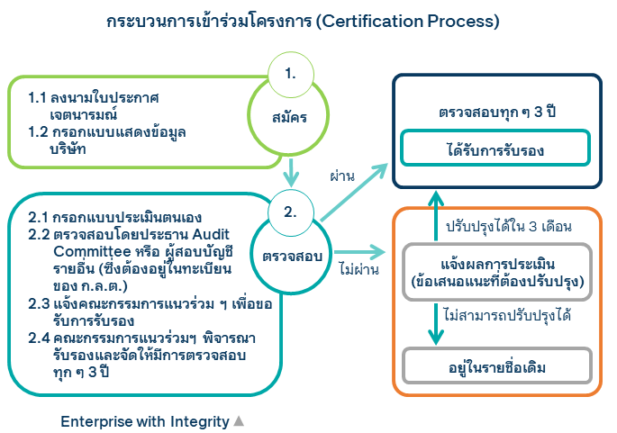 กระบวนการเข้าร่วมโครงการ