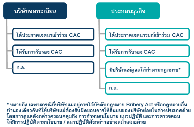 การแสดงข้อมูลการป้องกันการมีส่วนเกี่ยวข้องกับคอร์รัปชัน