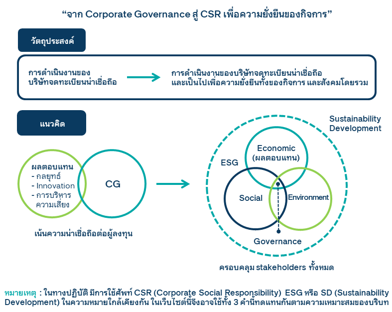 จาก corporate gornance สู่ CSR เพื่อความยั่งยืนของกิจการ