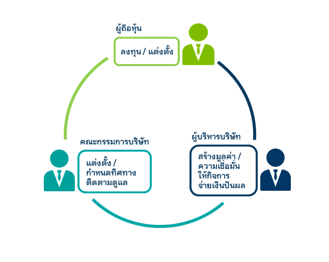 การกำกับดูแลกิจการ CG คืออะไร