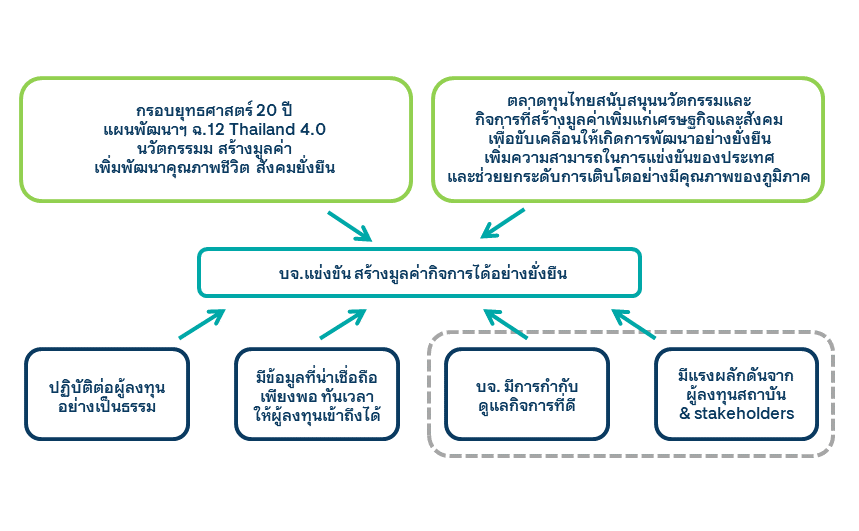 บจ.แข่งขัน สร้างมูลค่ากิจการได้อย่างยั่งยืน