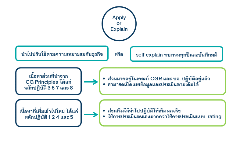 การนำ CG Code ไปใช้และการเปิดเผยข้อมูล