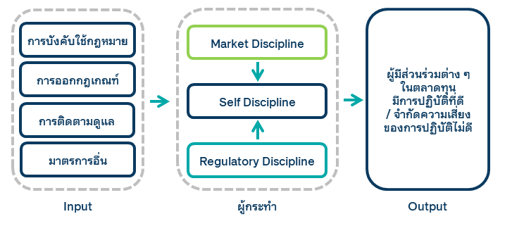 กลไกการกำกับดูแลตลาดทุน